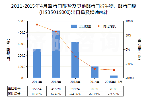2011-2015年4月酪蛋白酸鹽及其他酪蛋白衍生物、酪蛋白膠(HS35019000)出口量及增速統(tǒng)計(jì)